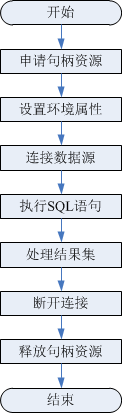 ODBC开发应用程序的流程