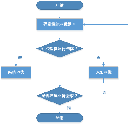 openGauss性能调优流程
