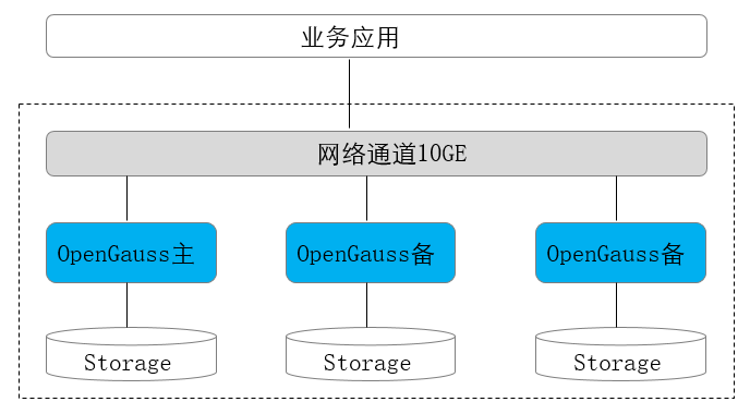 一主多备部署形态图